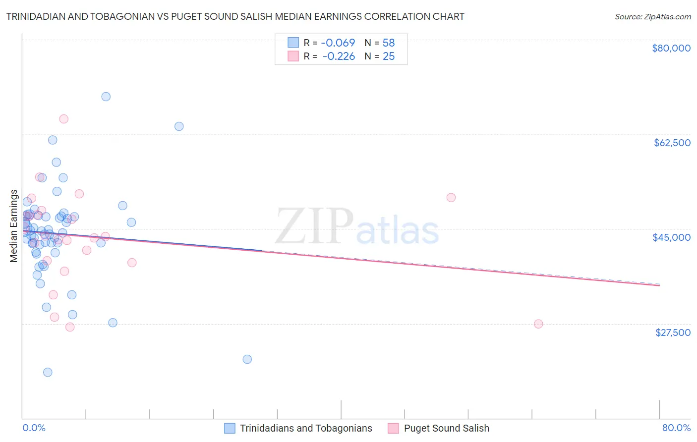 Trinidadian and Tobagonian vs Puget Sound Salish Median Earnings