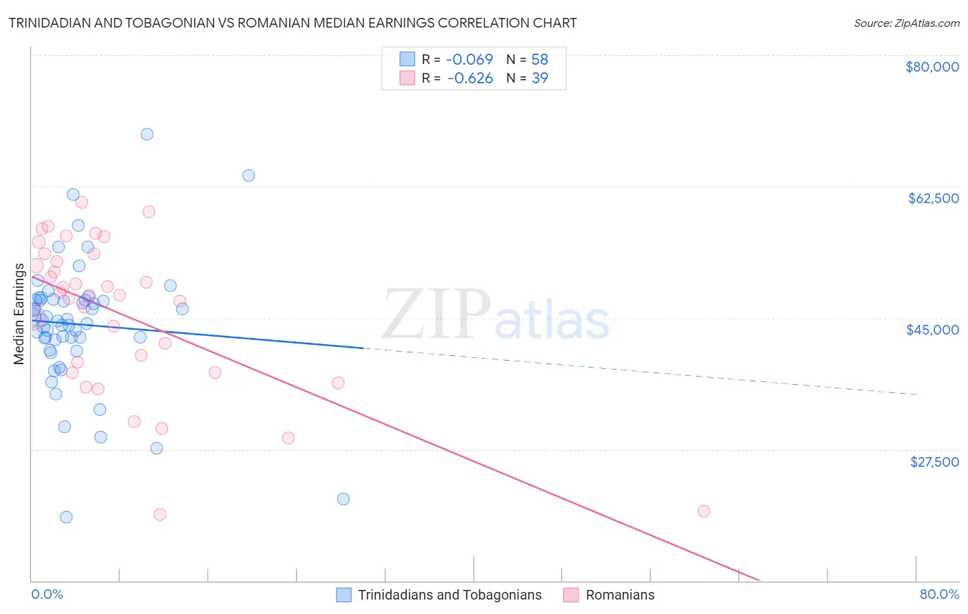 Trinidadian and Tobagonian vs Romanian Median Earnings