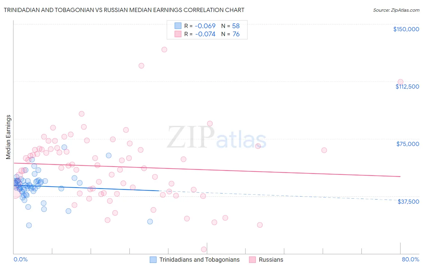 Trinidadian and Tobagonian vs Russian Median Earnings