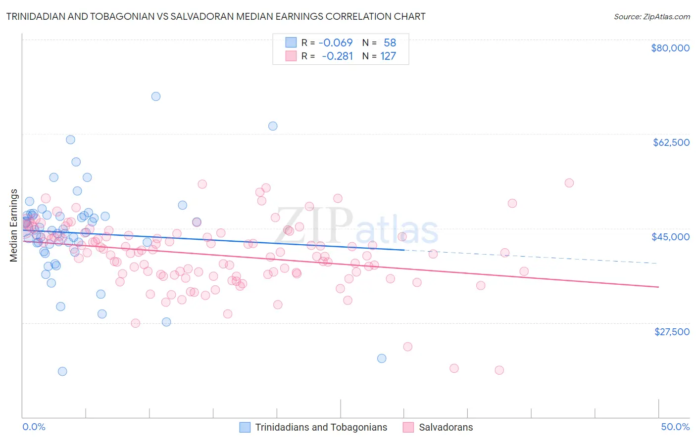 Trinidadian and Tobagonian vs Salvadoran Median Earnings