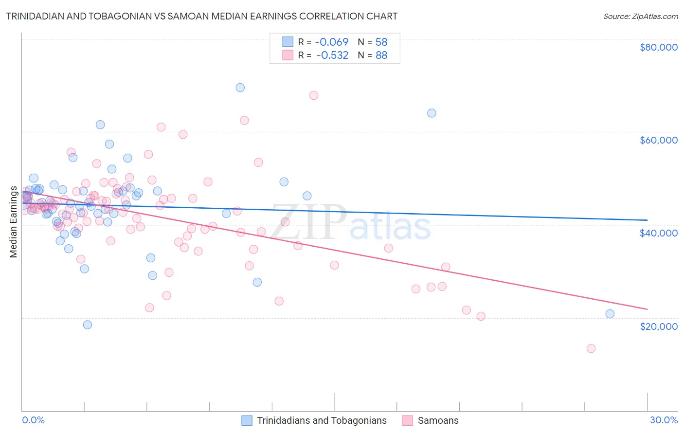 Trinidadian and Tobagonian vs Samoan Median Earnings