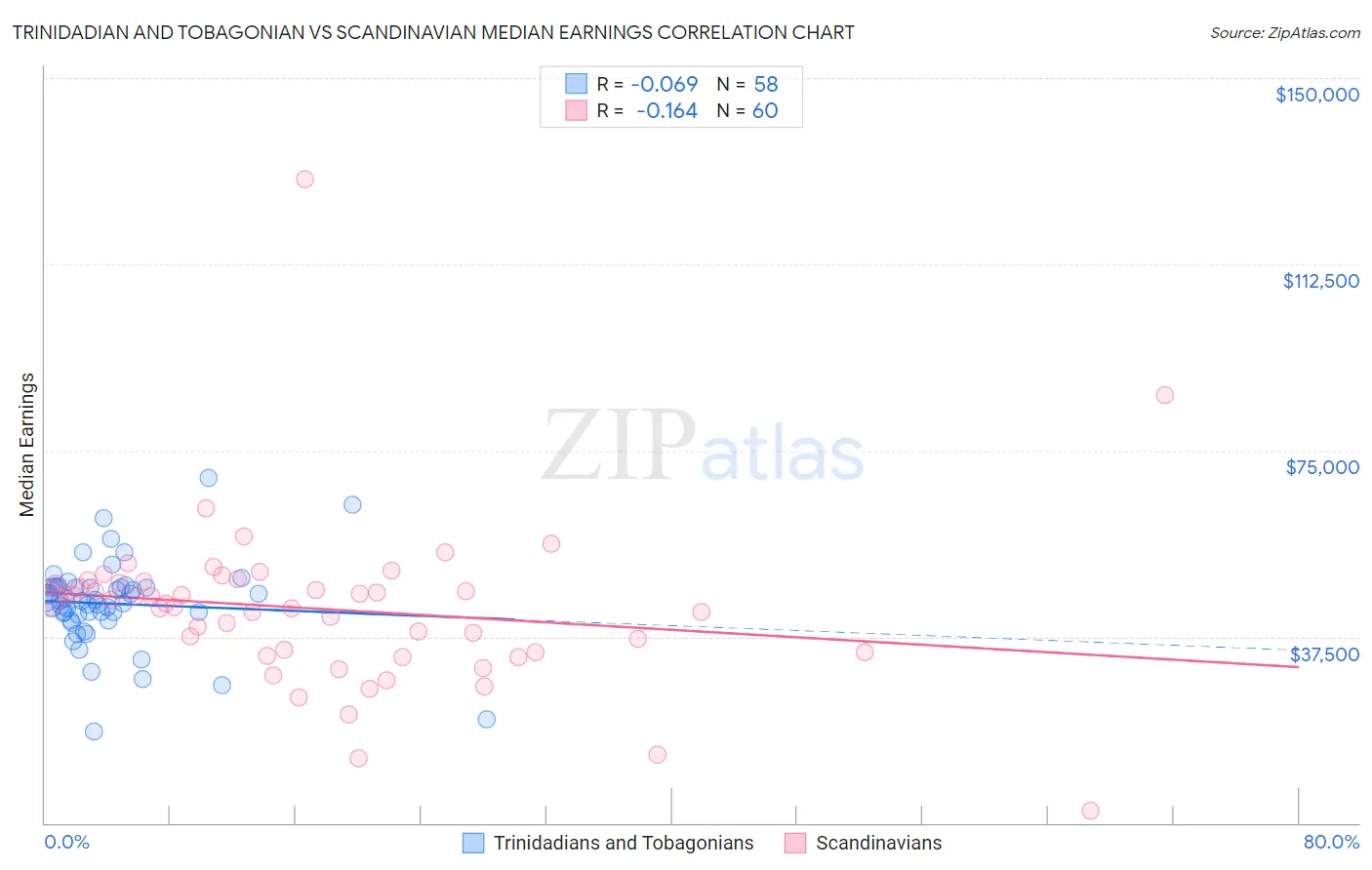 Trinidadian and Tobagonian vs Scandinavian Median Earnings