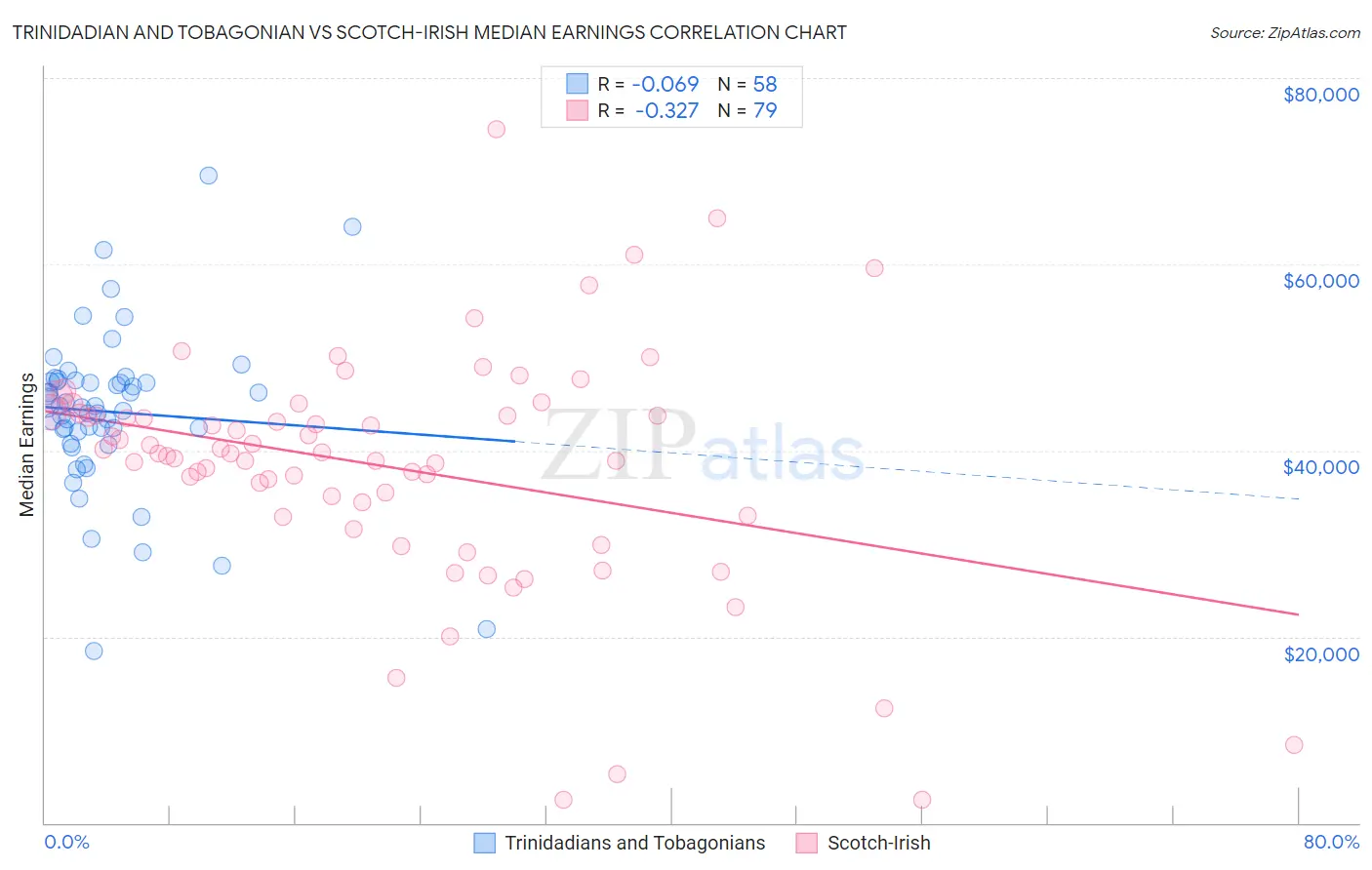 Trinidadian and Tobagonian vs Scotch-Irish Median Earnings