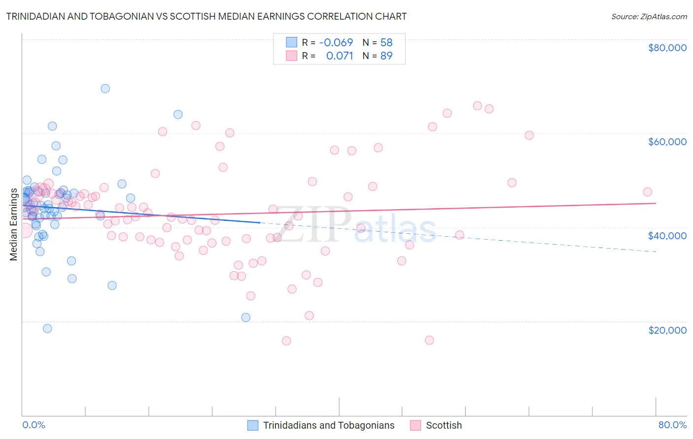 Trinidadian and Tobagonian vs Scottish Median Earnings