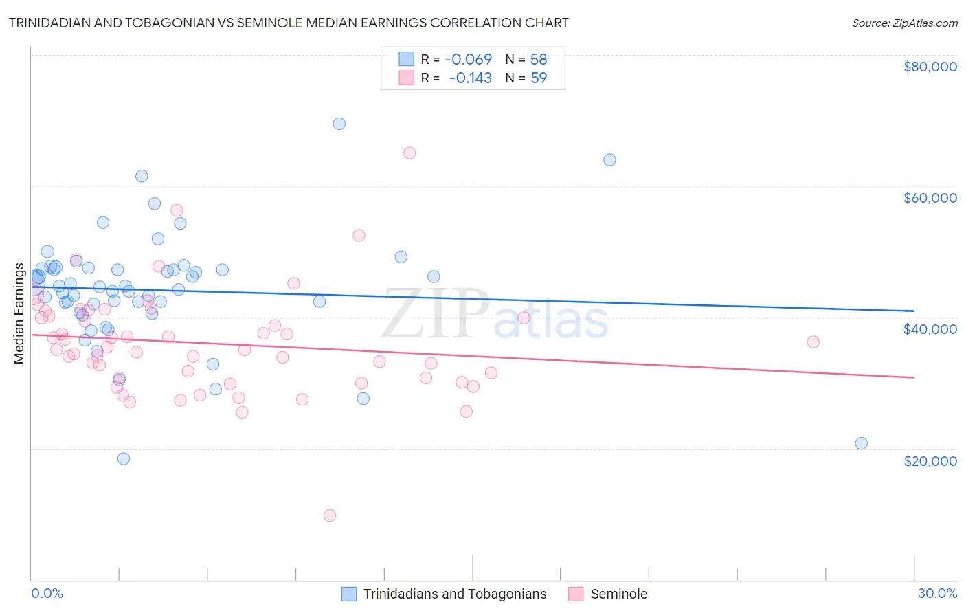 Trinidadian and Tobagonian vs Seminole Median Earnings