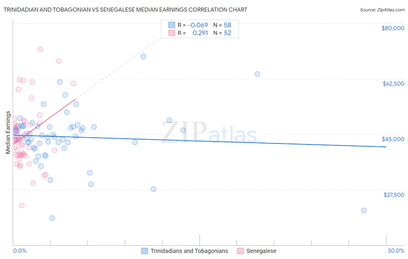 Trinidadian and Tobagonian vs Senegalese Median Earnings