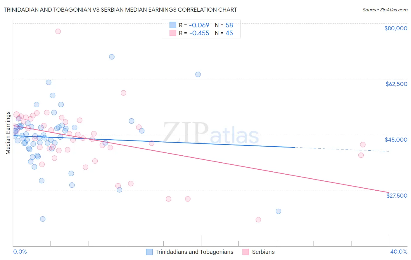 Trinidadian and Tobagonian vs Serbian Median Earnings