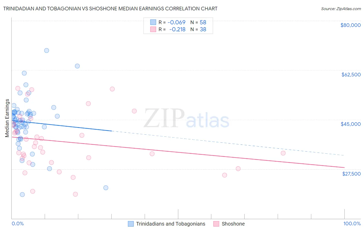 Trinidadian and Tobagonian vs Shoshone Median Earnings
