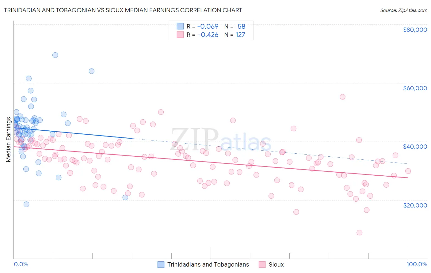 Trinidadian and Tobagonian vs Sioux Median Earnings