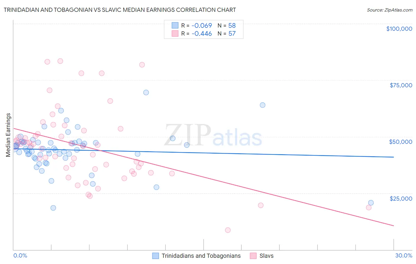 Trinidadian and Tobagonian vs Slavic Median Earnings