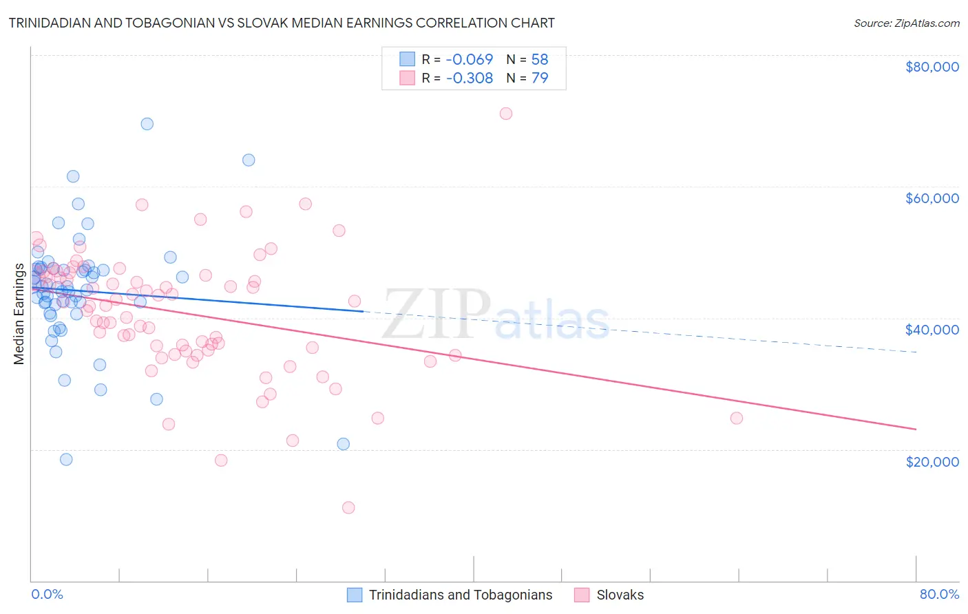 Trinidadian and Tobagonian vs Slovak Median Earnings