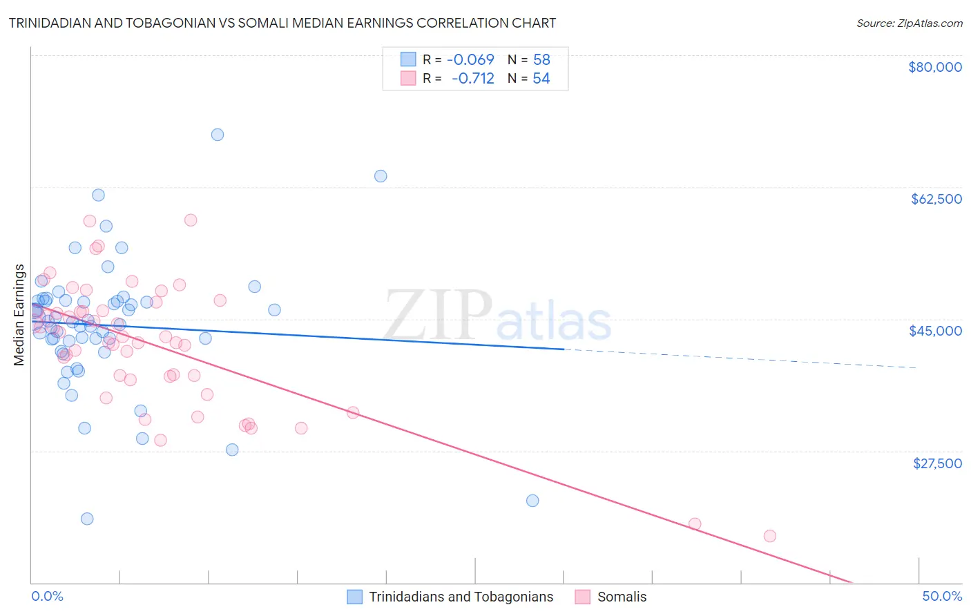 Trinidadian and Tobagonian vs Somali Median Earnings