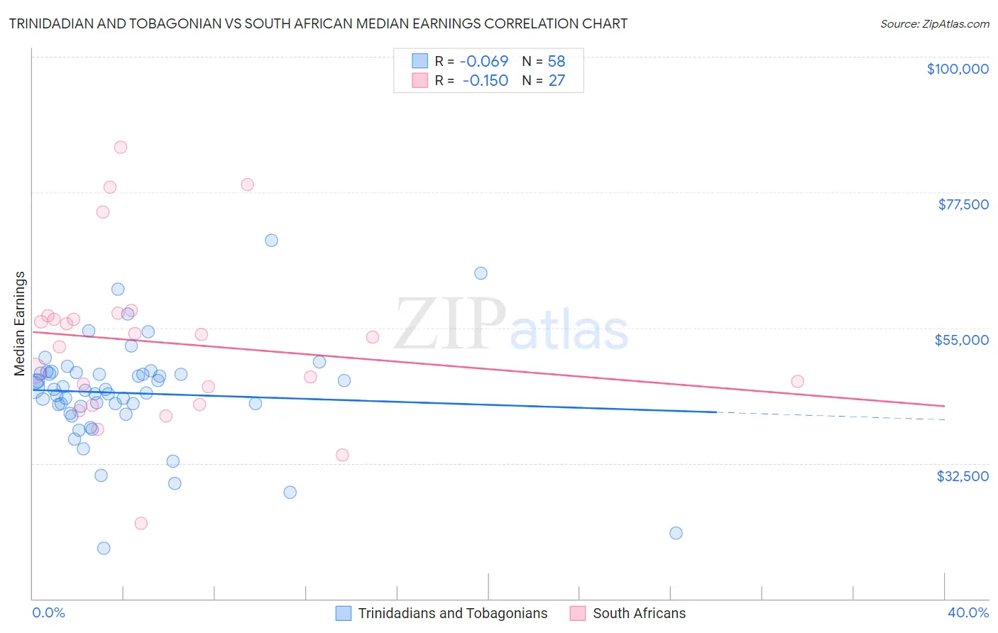 Trinidadian and Tobagonian vs South African Median Earnings