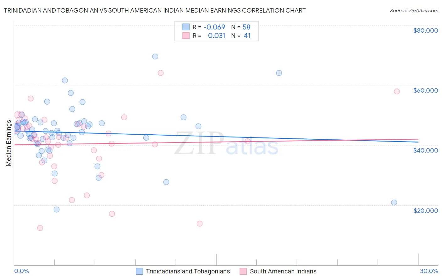 Trinidadian and Tobagonian vs South American Indian Median Earnings