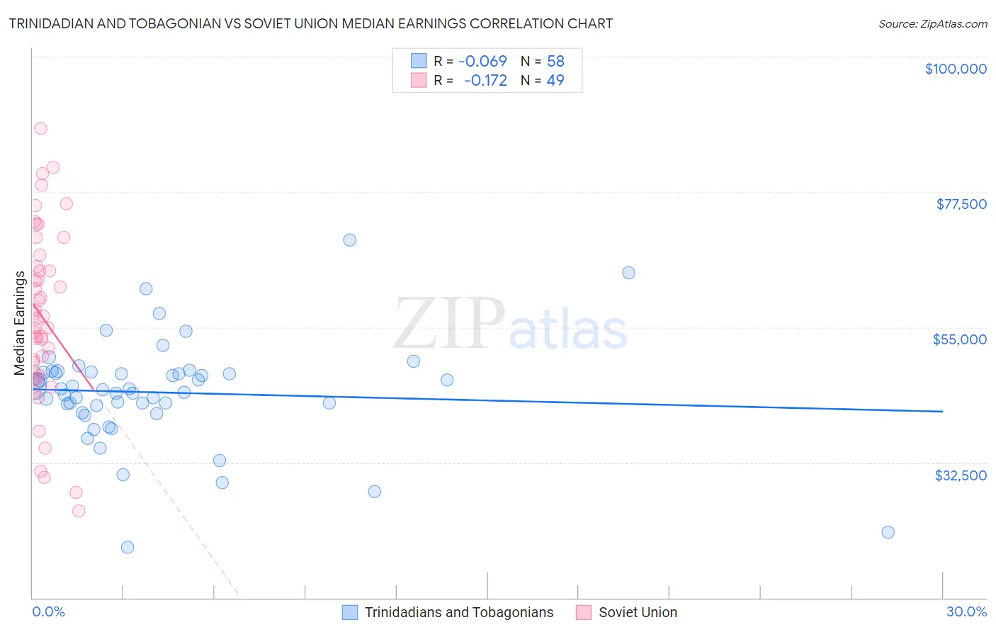 Trinidadian and Tobagonian vs Soviet Union Median Earnings