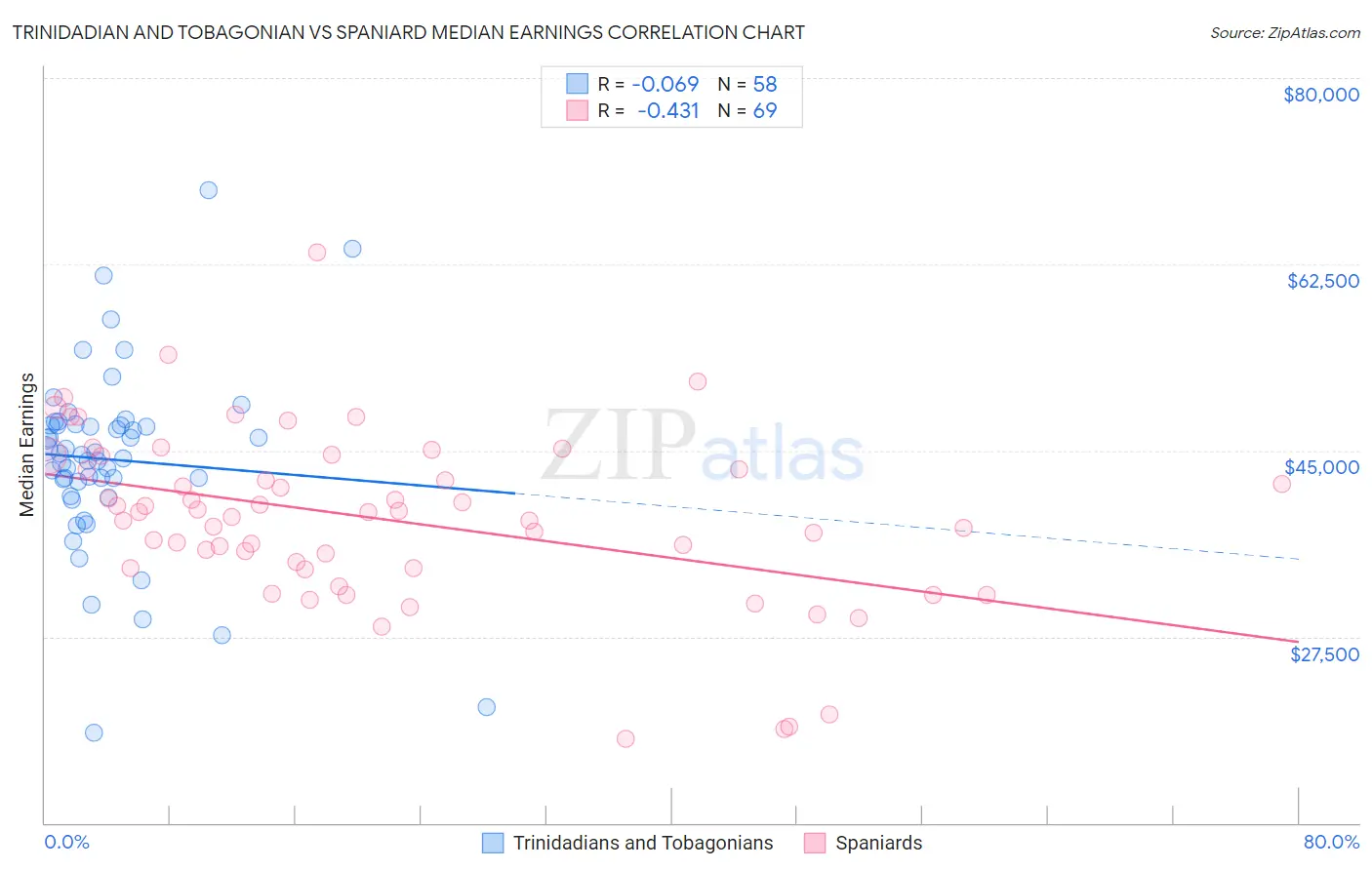 Trinidadian and Tobagonian vs Spaniard Median Earnings