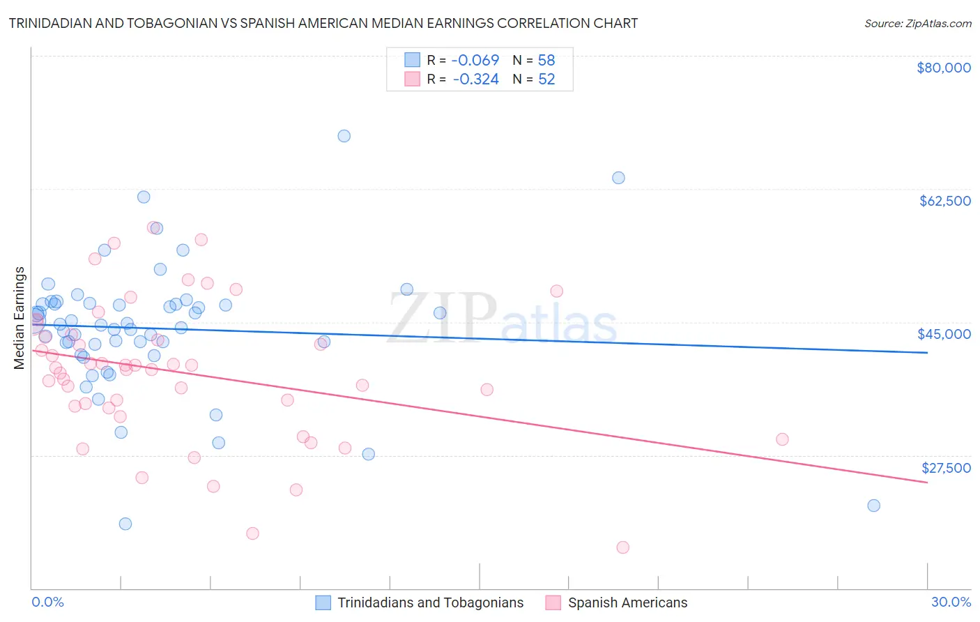 Trinidadian and Tobagonian vs Spanish American Median Earnings