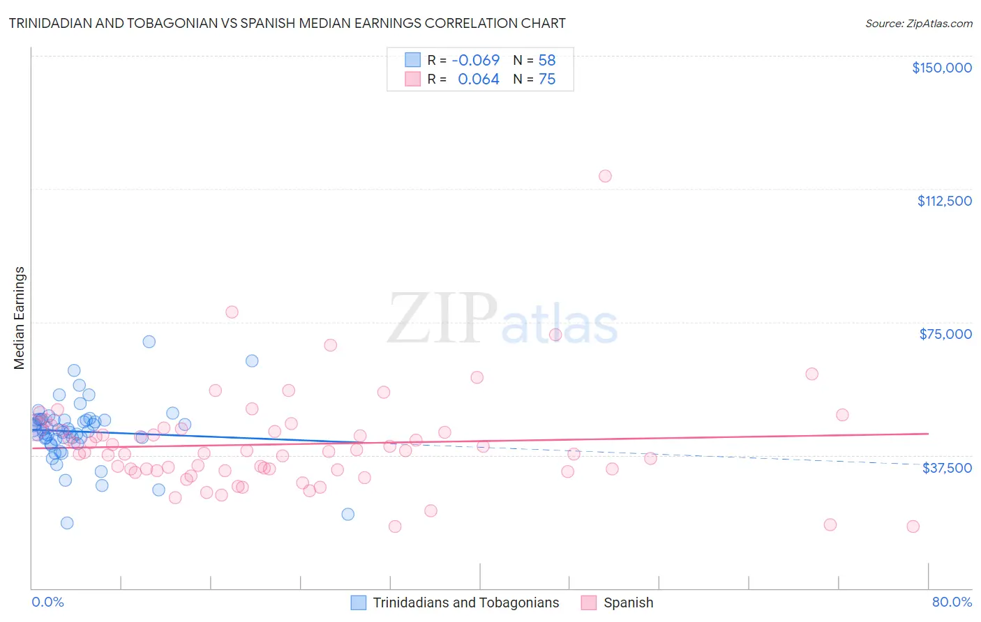Trinidadian and Tobagonian vs Spanish Median Earnings