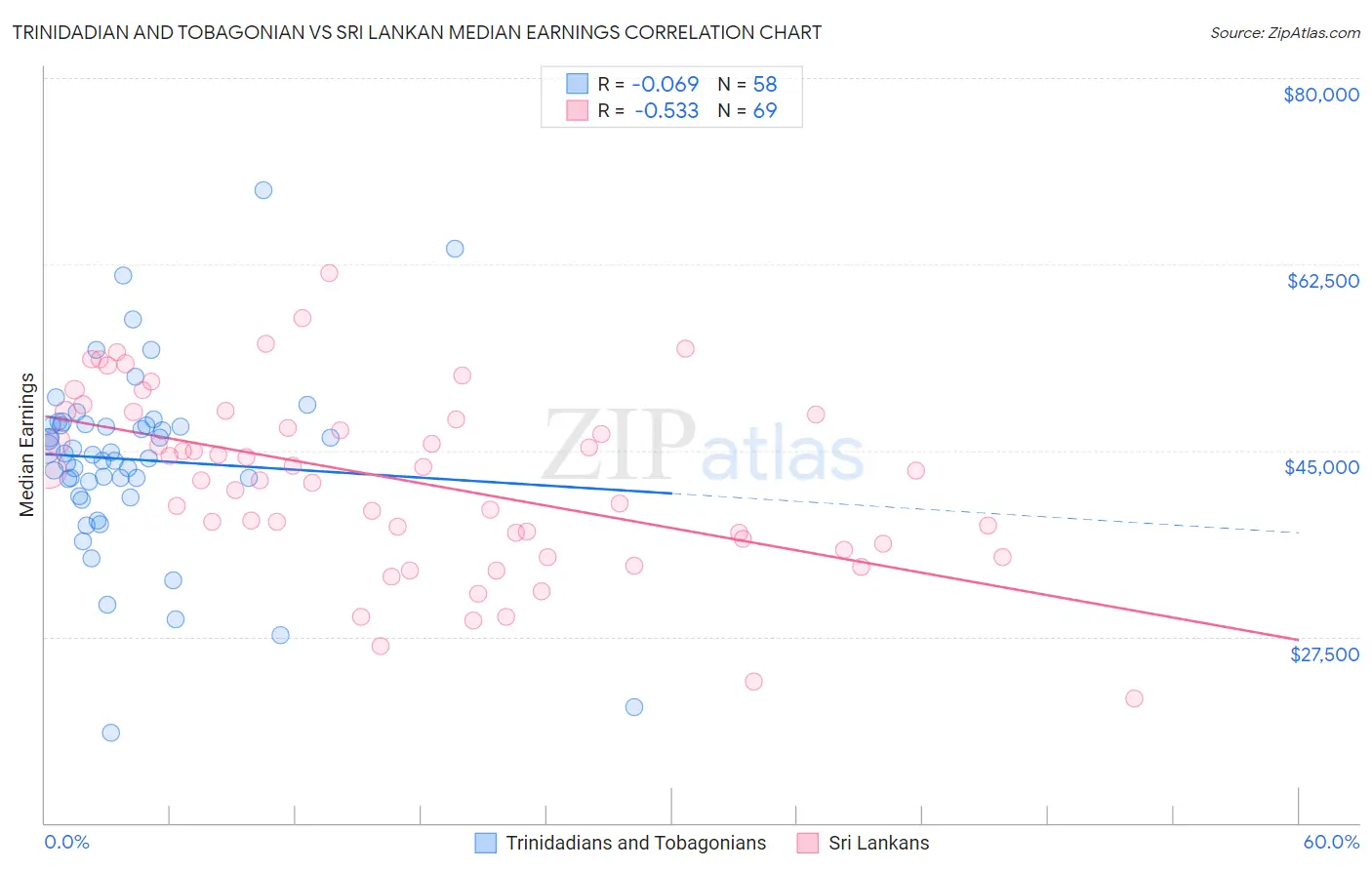 Trinidadian and Tobagonian vs Sri Lankan Median Earnings