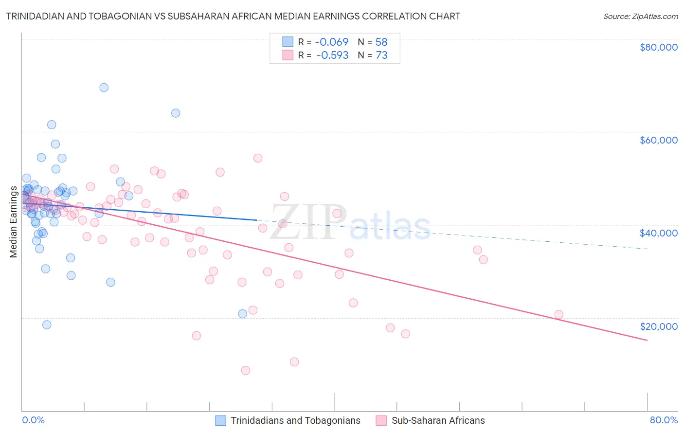Trinidadian and Tobagonian vs Subsaharan African Median Earnings