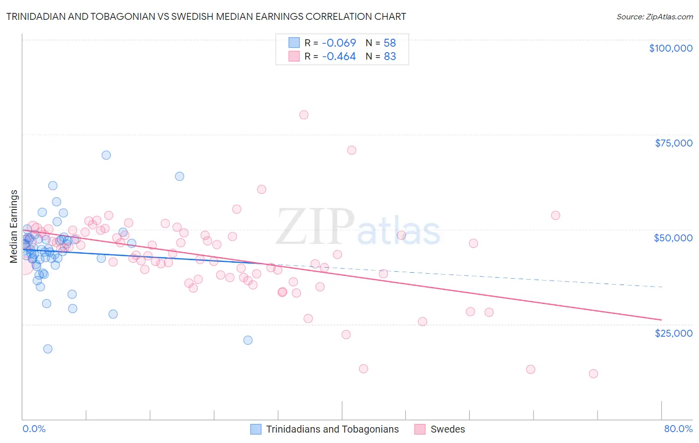 Trinidadian and Tobagonian vs Swedish Median Earnings