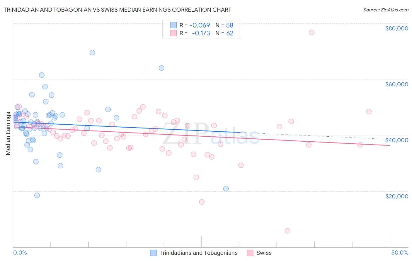 Trinidadian and Tobagonian vs Swiss Median Earnings