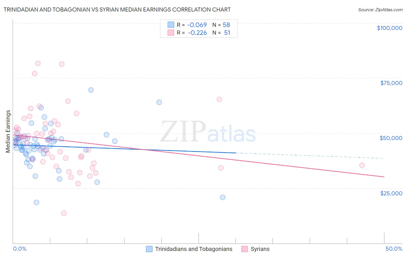 Trinidadian and Tobagonian vs Syrian Median Earnings