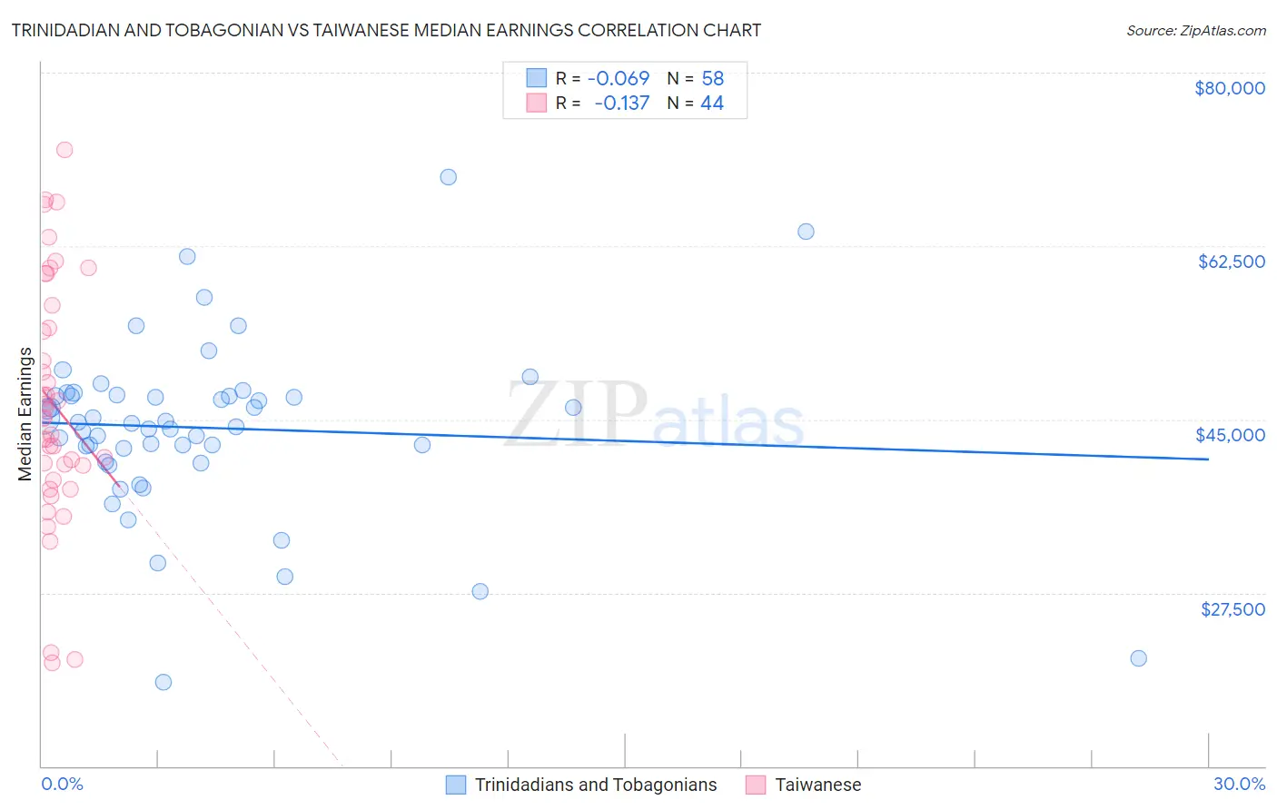 Trinidadian and Tobagonian vs Taiwanese Median Earnings