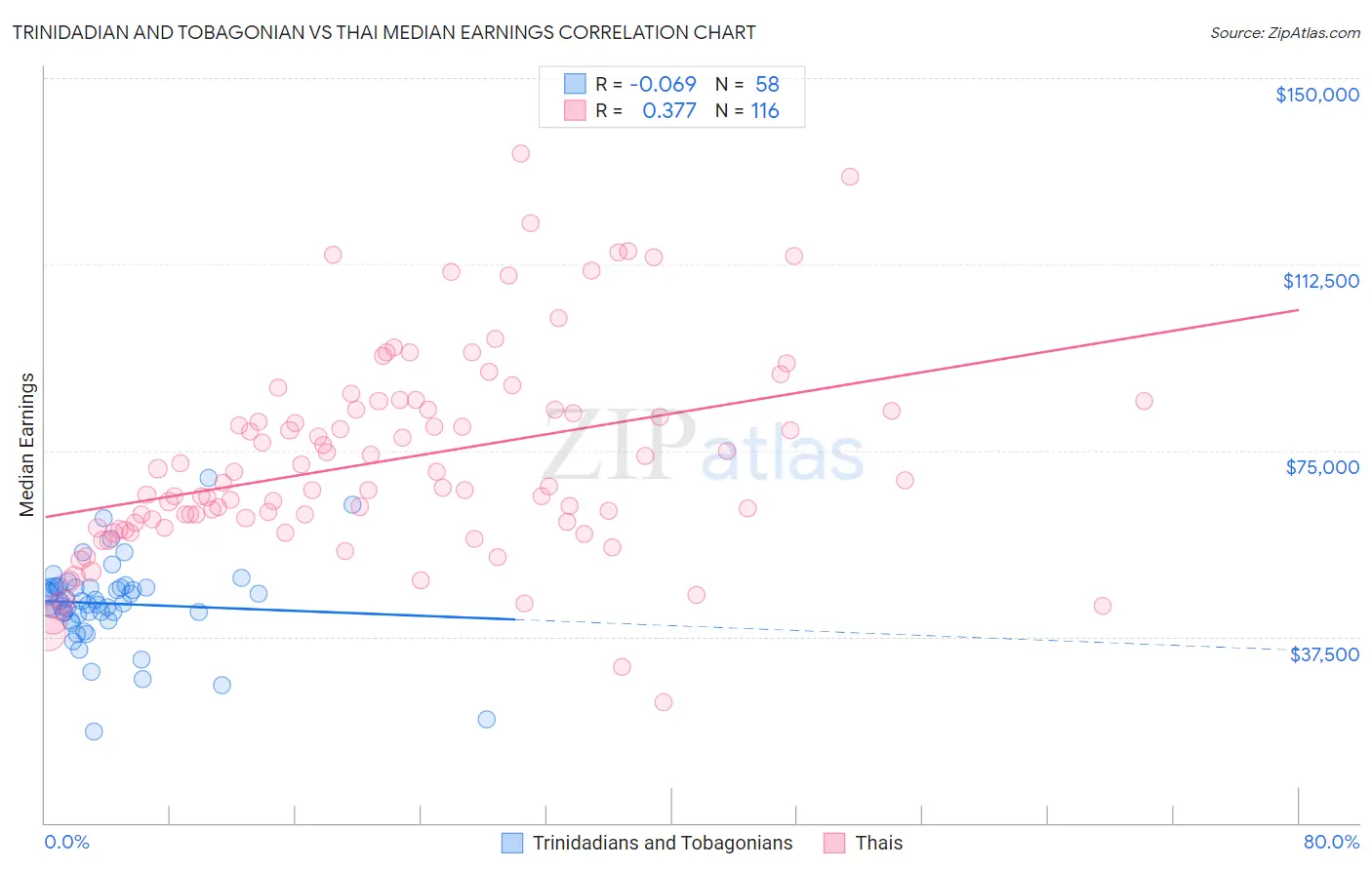 Trinidadian and Tobagonian vs Thai Median Earnings