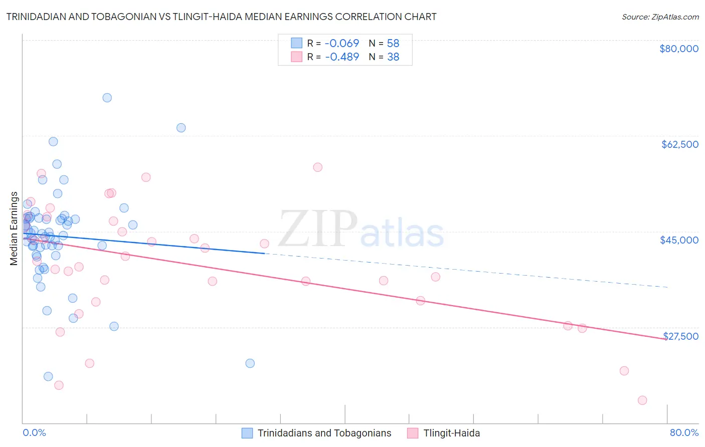 Trinidadian and Tobagonian vs Tlingit-Haida Median Earnings