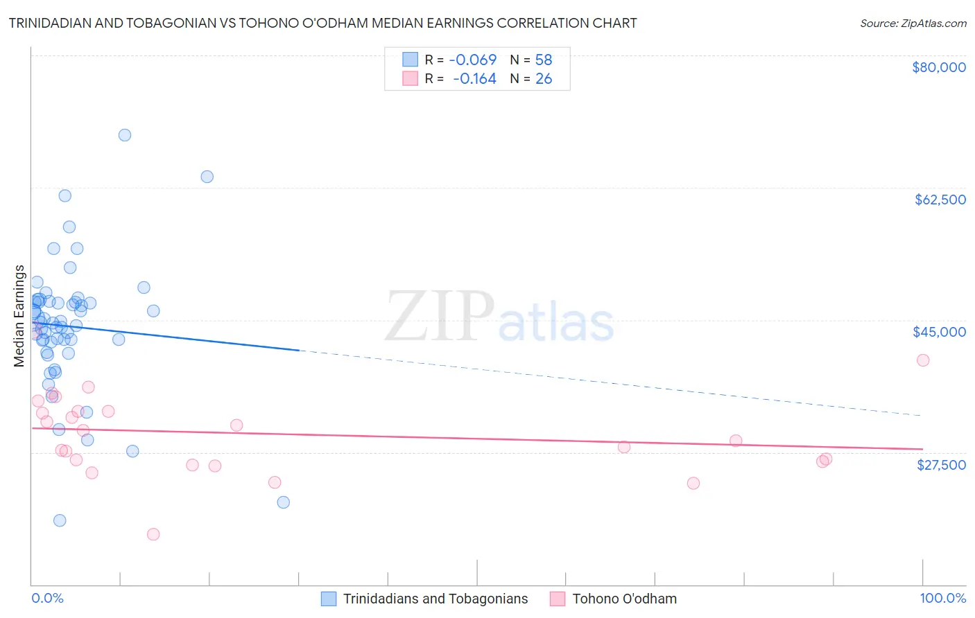 Trinidadian and Tobagonian vs Tohono O'odham Median Earnings