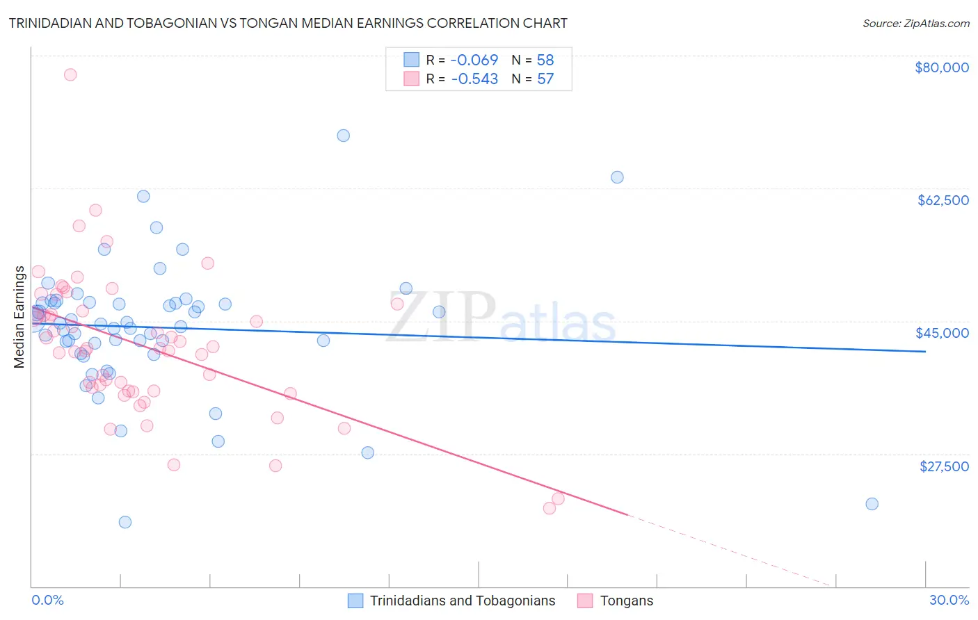 Trinidadian and Tobagonian vs Tongan Median Earnings