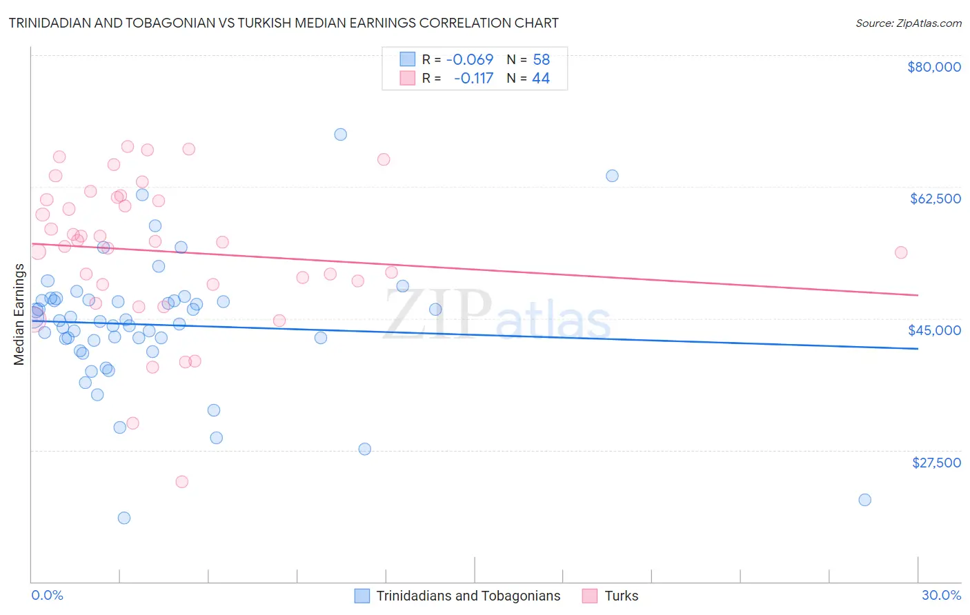 Trinidadian and Tobagonian vs Turkish Median Earnings