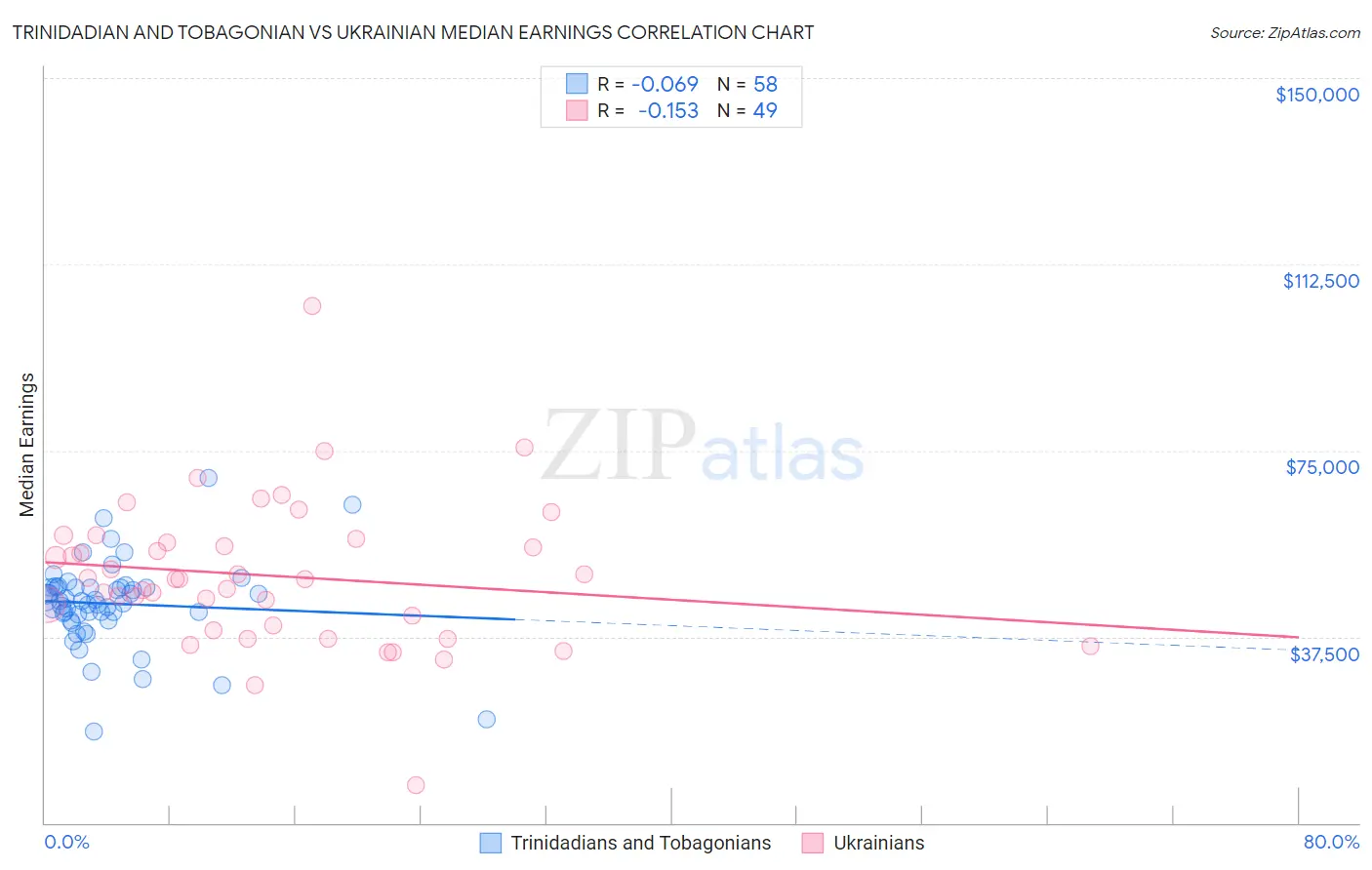 Trinidadian and Tobagonian vs Ukrainian Median Earnings