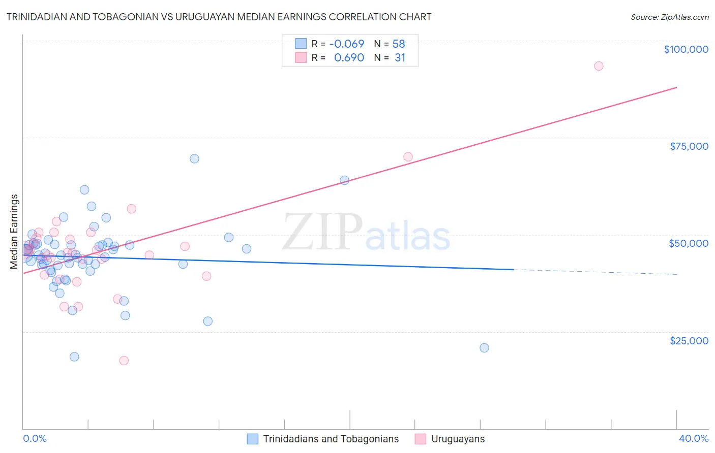 Trinidadian and Tobagonian vs Uruguayan Median Earnings