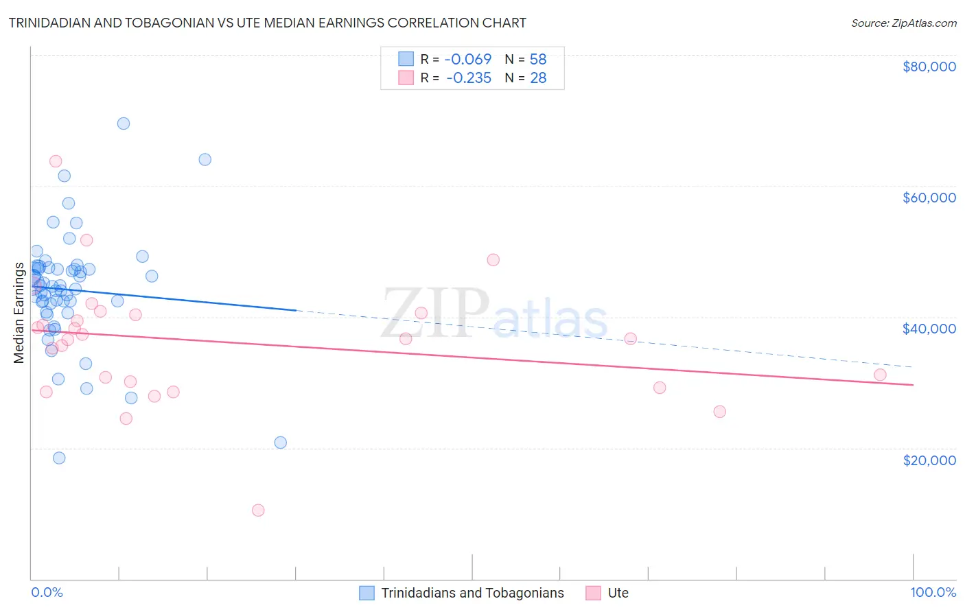 Trinidadian and Tobagonian vs Ute Median Earnings