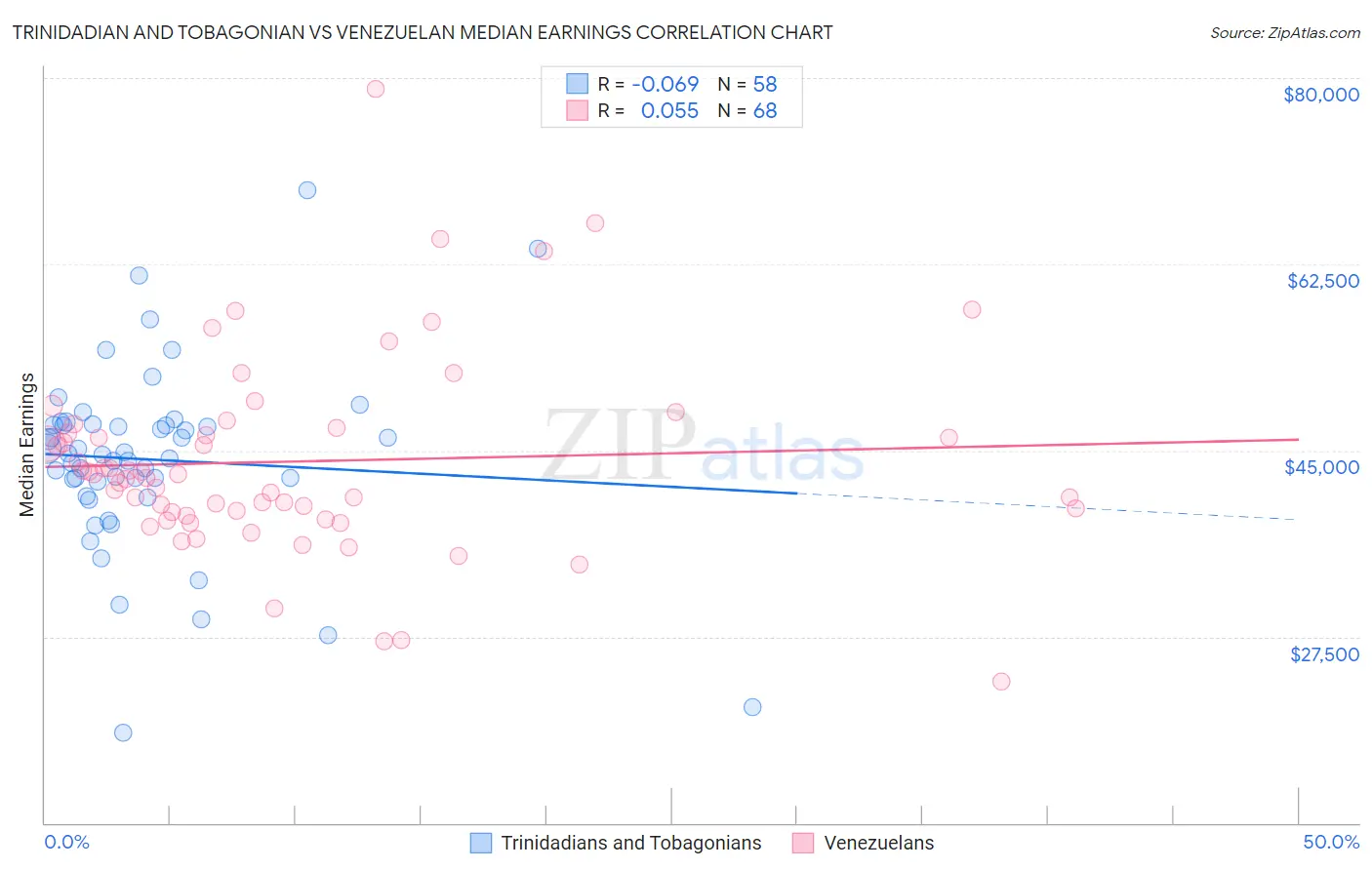 Trinidadian and Tobagonian vs Venezuelan Median Earnings