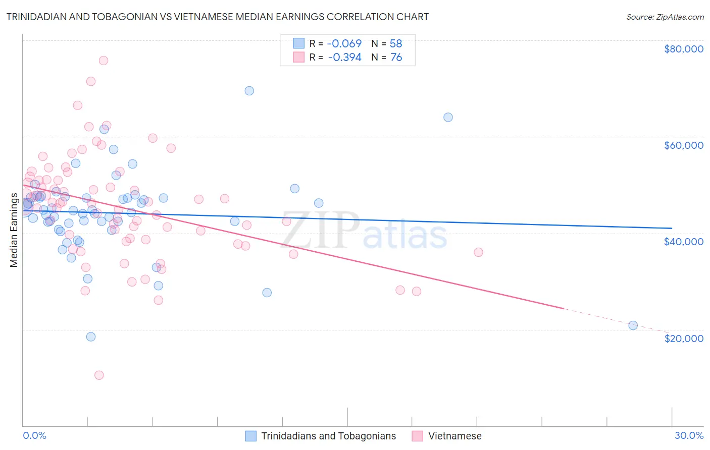 Trinidadian and Tobagonian vs Vietnamese Median Earnings