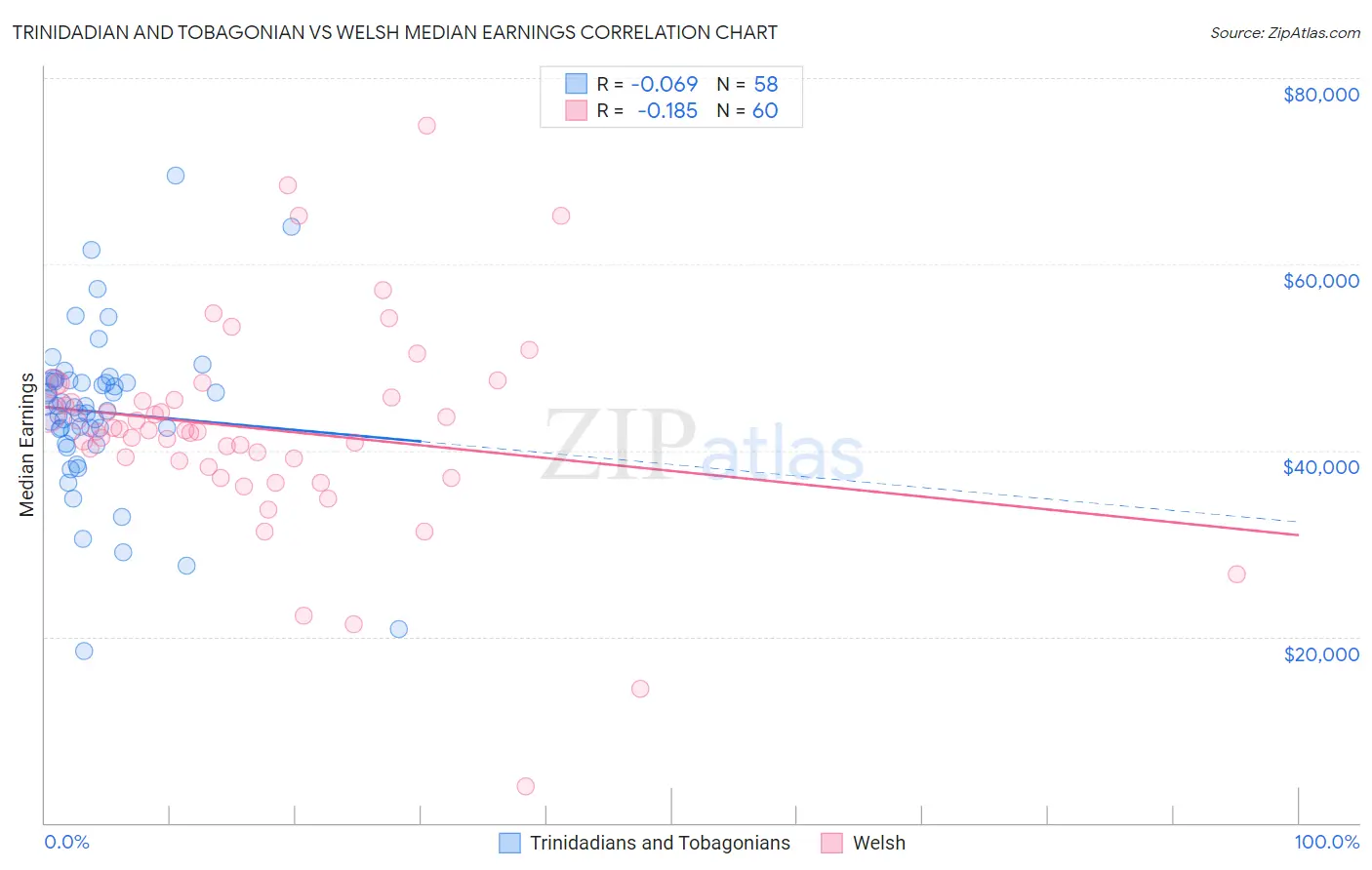 Trinidadian and Tobagonian vs Welsh Median Earnings