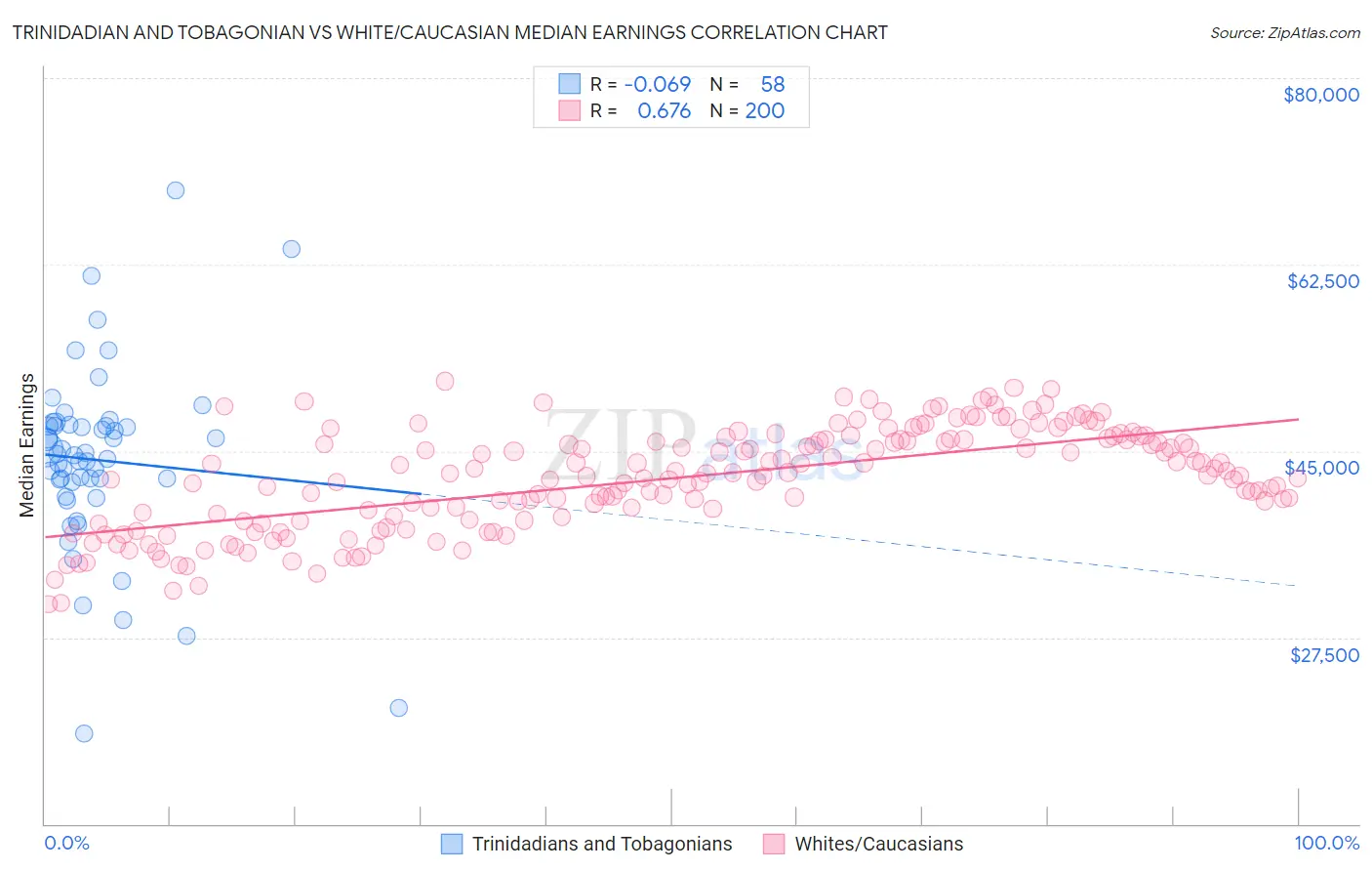 Trinidadian and Tobagonian vs White/Caucasian Median Earnings