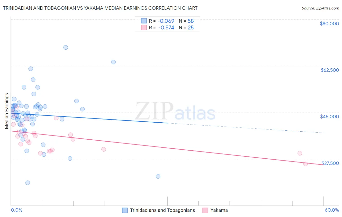 Trinidadian and Tobagonian vs Yakama Median Earnings