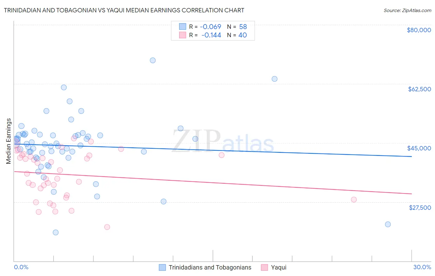 Trinidadian and Tobagonian vs Yaqui Median Earnings