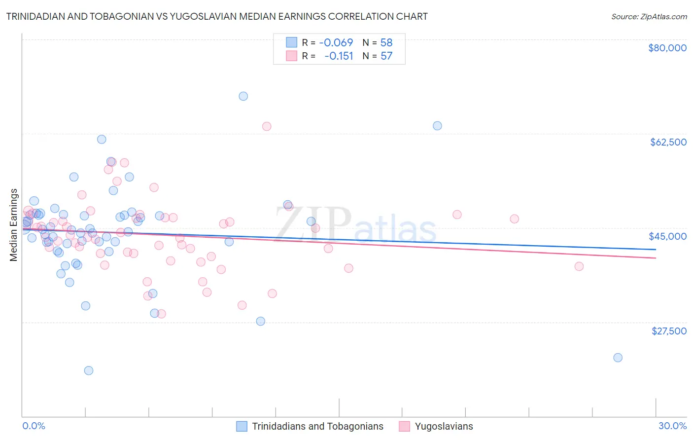 Trinidadian and Tobagonian vs Yugoslavian Median Earnings