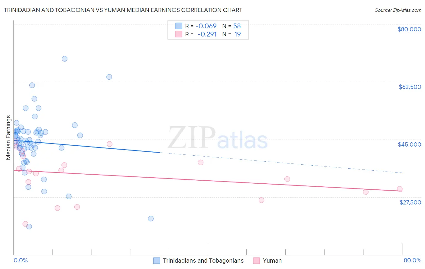 Trinidadian and Tobagonian vs Yuman Median Earnings