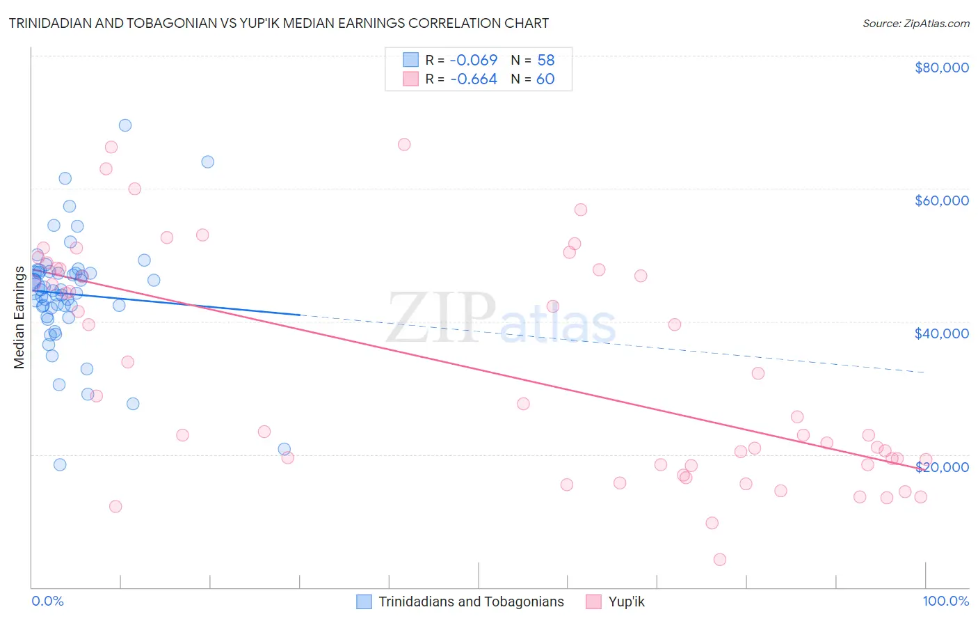 Trinidadian and Tobagonian vs Yup'ik Median Earnings