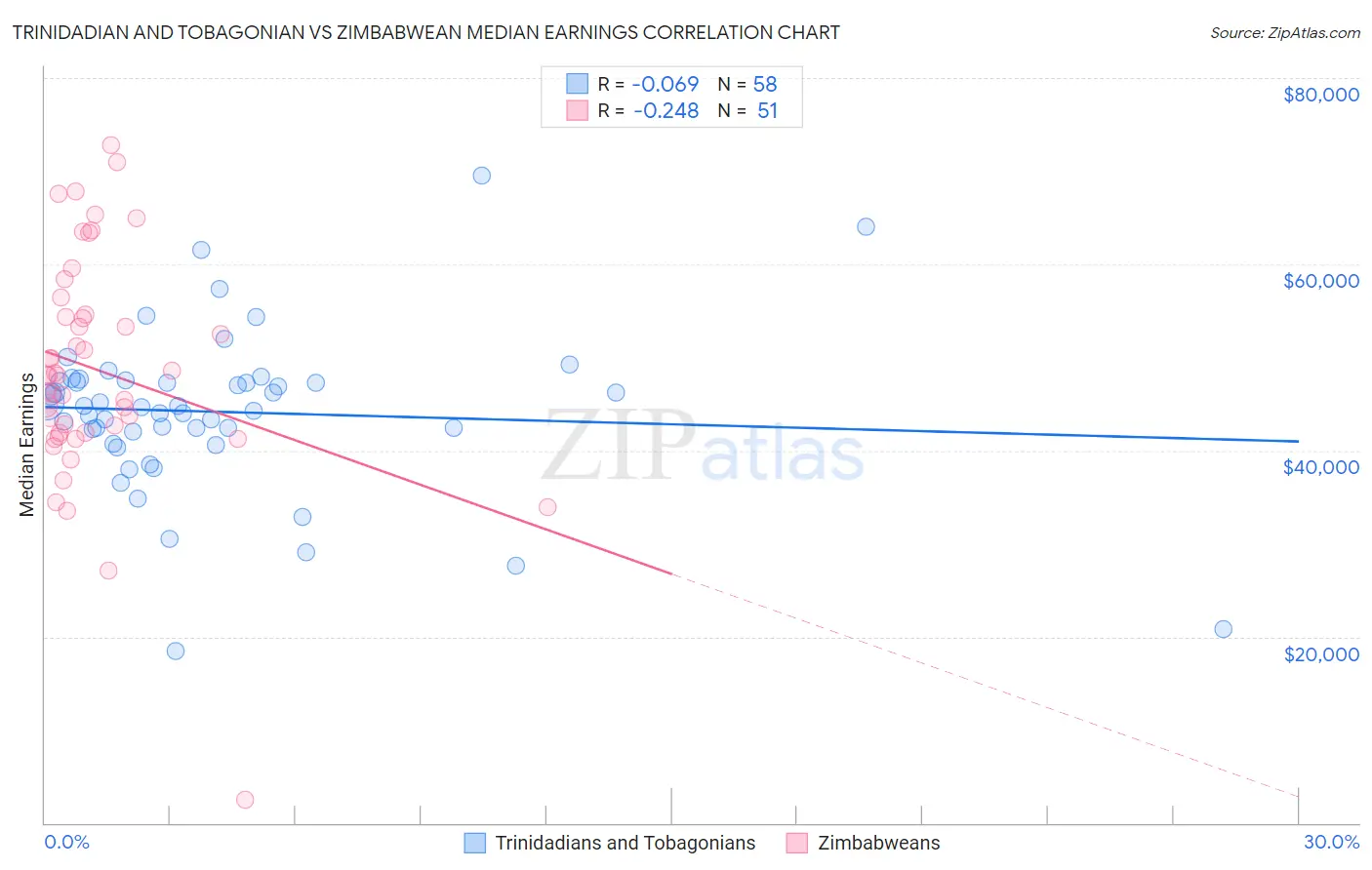 Trinidadian and Tobagonian vs Zimbabwean Median Earnings