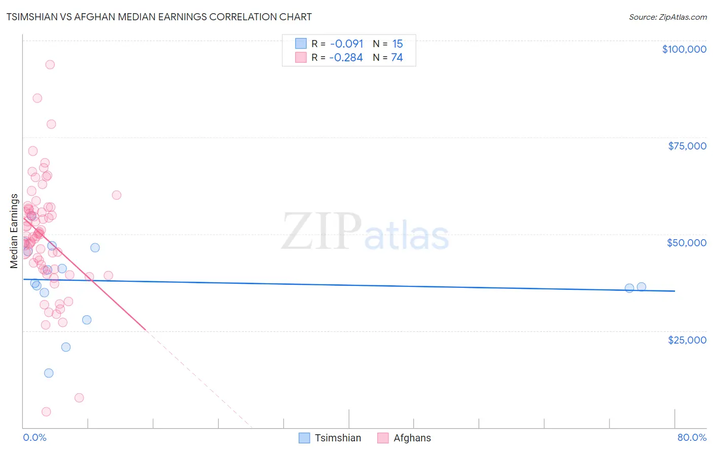 Tsimshian vs Afghan Median Earnings