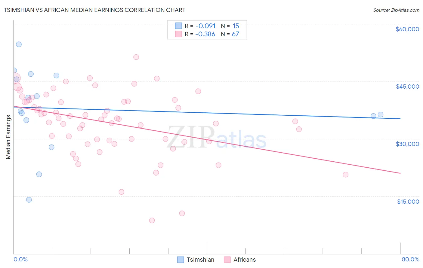 Tsimshian vs African Median Earnings