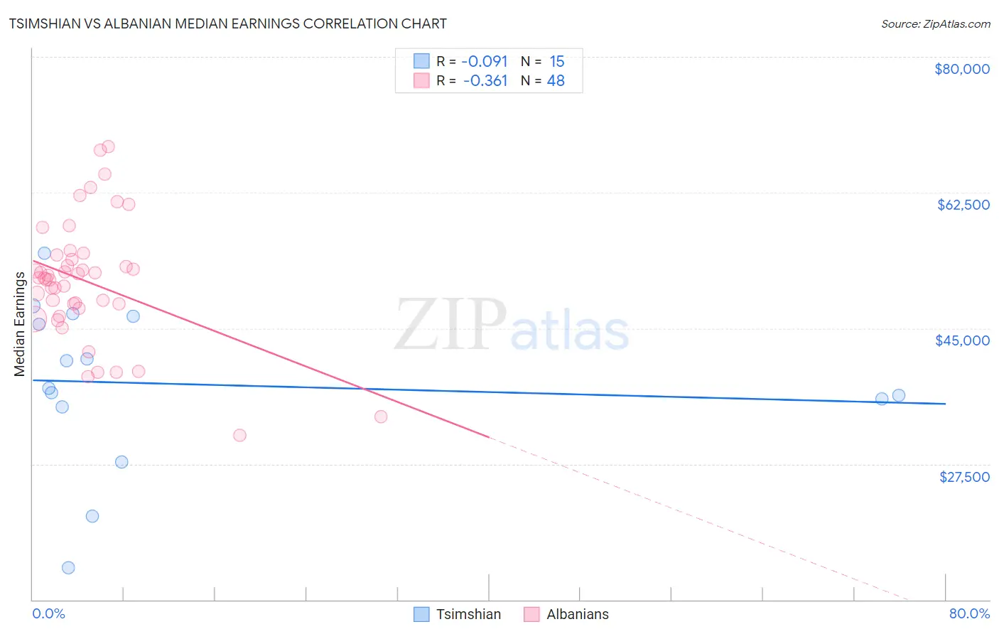 Tsimshian vs Albanian Median Earnings