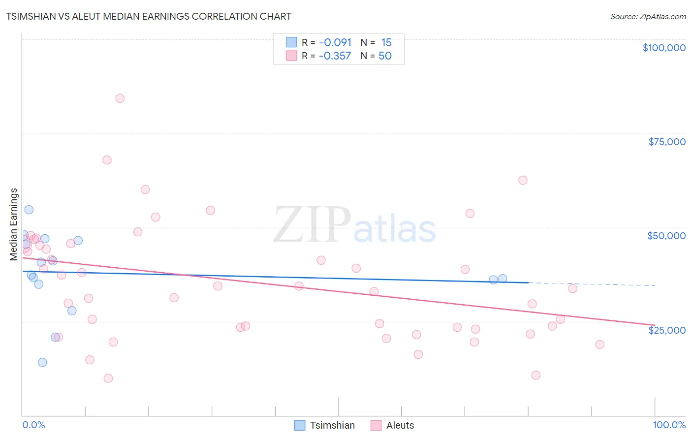 Tsimshian vs Aleut Median Earnings